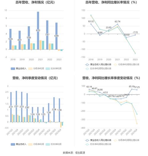 博遷新材2023年業(yè)績分析 電子專用材料研發(fā)投入持續(xù)，虧損3231.11萬元下仍擬10派1.8元